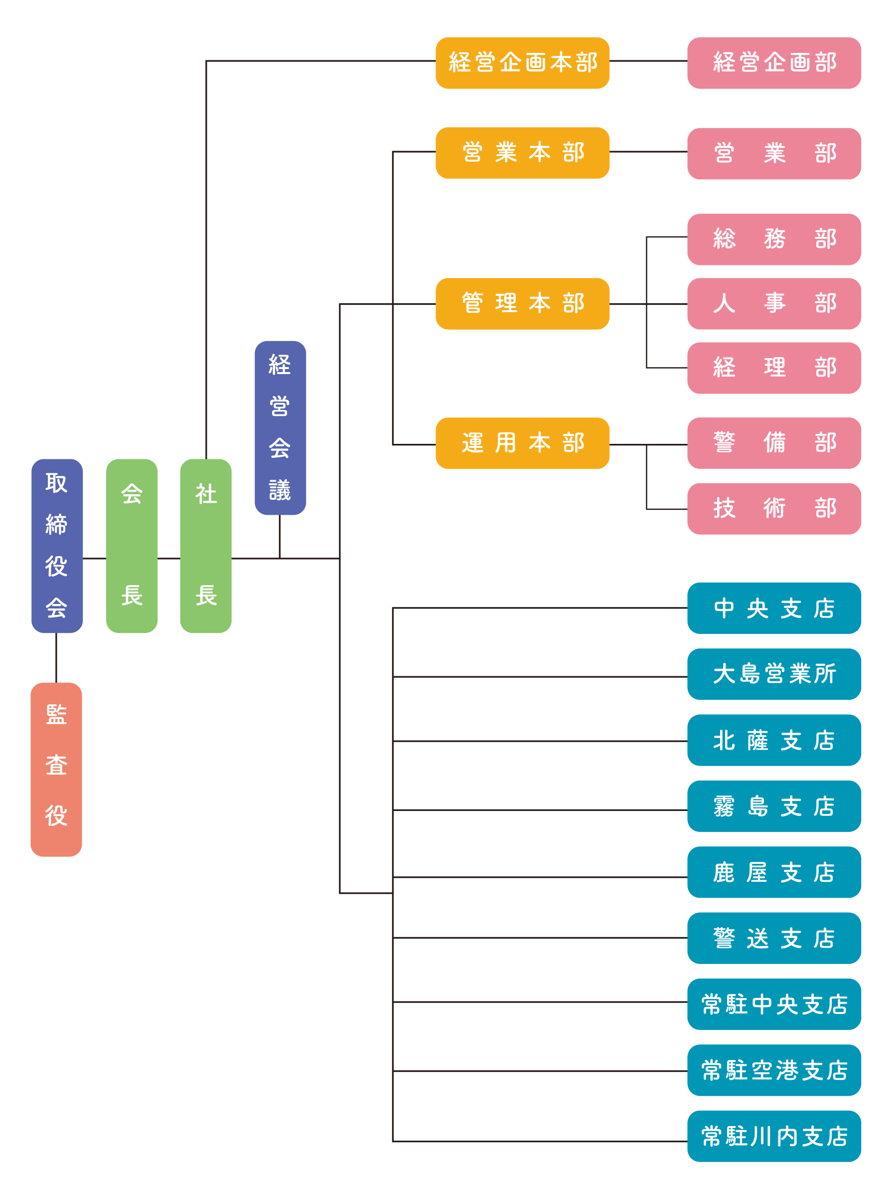 鹿児島綜合警備保障株式会社 組織図

監査役
取締役会
　代表取締役 会長
　代表取締役 社長
　経営会議
　専務取締役

警備統括部
　ガードセンター
　警備輸送課
　機械警備課
　常駐警備課

技術統括課
　技術管理課

営業統括課
　金融営業課
　営業戦略課

教育指導部
　業法管理課
　教育指導課

経理部
　経理課

人事部
　採用課
　人事課

総務部
　情報管理課
　総務課

秘書室
　監査課
　秘書課

常駐川内支店
常駐空港支店
常駐中央支店
警送支店
鹿屋支店
北薩支店
霧島支店
中央支店