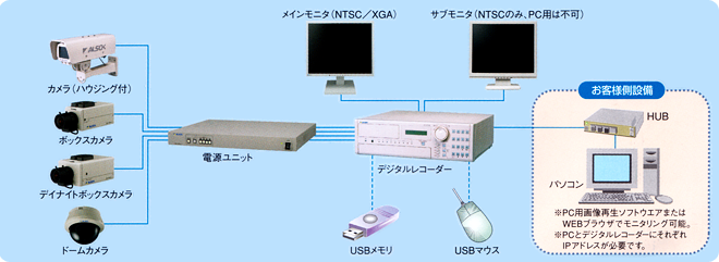ALSOK監視カメラシステム 拡張構成例 図